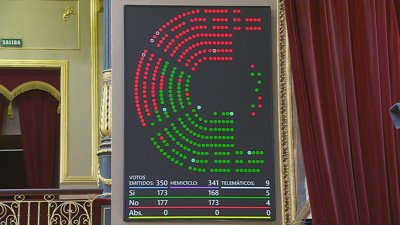 A proposición de lei foi rexeitada con 177 votos en contra