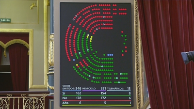 A iniciativa do BNG contou con 178 votos en contra
