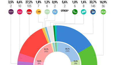 Sondaxe de 'El Español', fonte: SocioMétrica