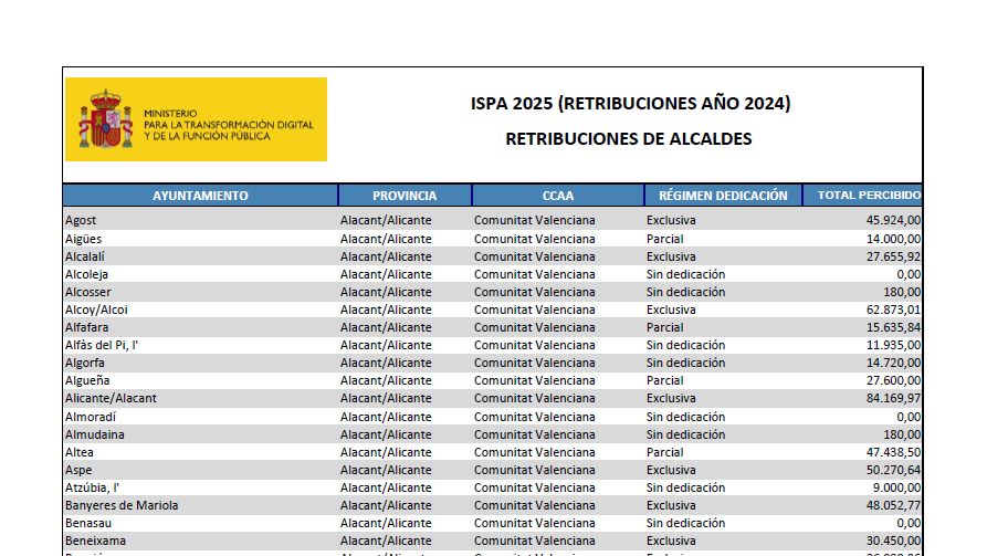 Documento das listaxes coas retribucións do Ministerio da Función Pública