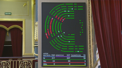 A revalorización das pensións saiu adiante cunha ampla maioría de 317 votos a favor e 33 en contra, os deputados de Vox.