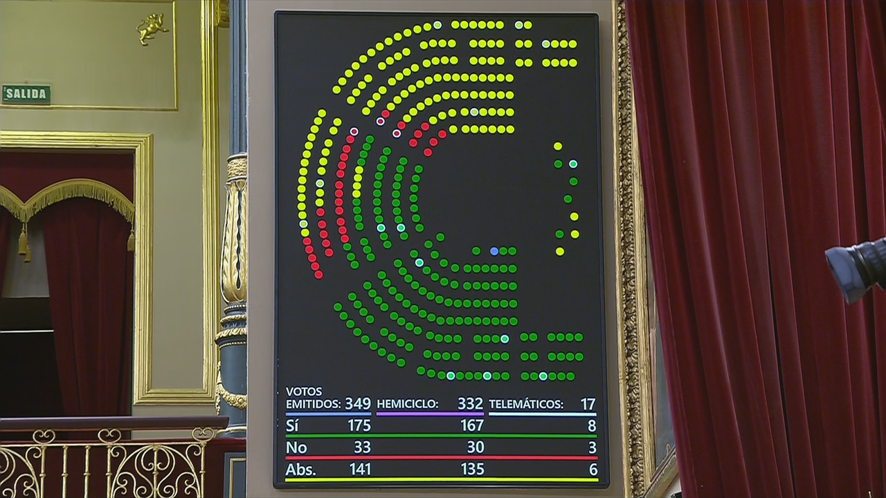 Panel do Congreso co resultado da votación