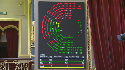 O resultado final foi de 166 votos a favor, 177 en contra e 6 abstencións.