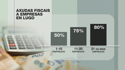 As rebaixas fiscais en Lugo irán aumentando progresivamnte conforme aumenten os postos de traballo